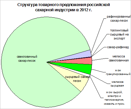 Структура товарного предложения российской сахарной индустрии в 2012 году