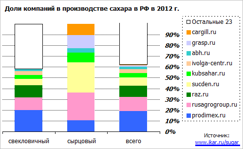 Доли компаний в производстве сахара в РФ в 2010 году