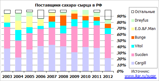 Поставщики сахара-сырца в РФ