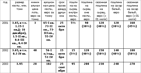 Таблица: Система квотирования импорта сахара-сырца в РФ в 2001-03 гг.