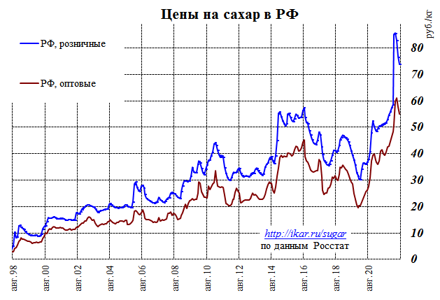 Цены на сахар в РФ